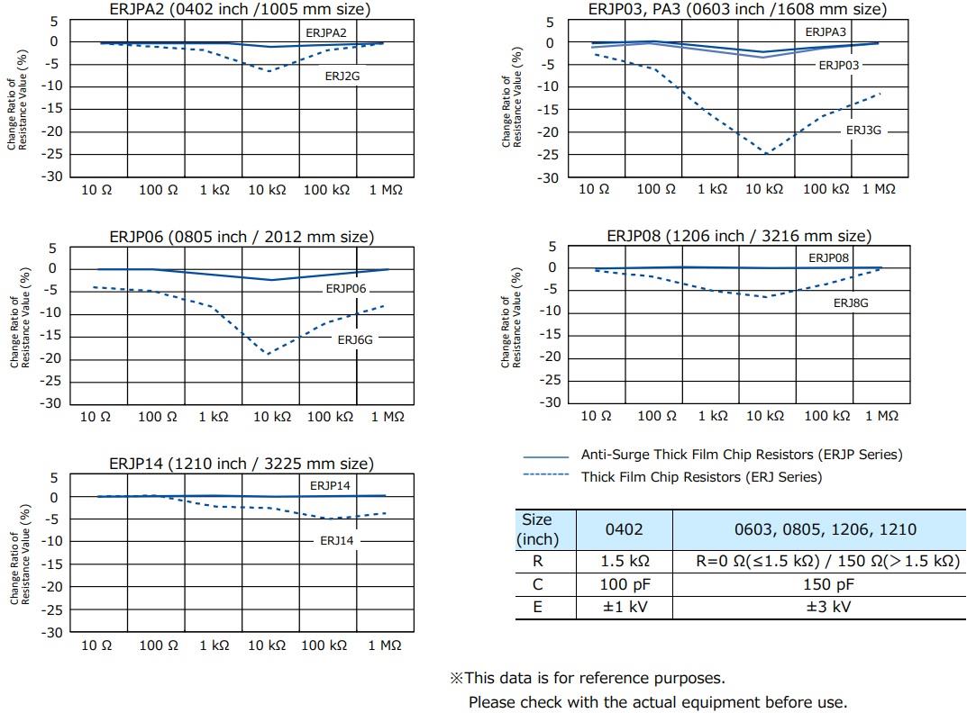 Grafico delle prestazioni - Panasonic Electronic Components Resistori a chip a film spesso anti-sovratensione