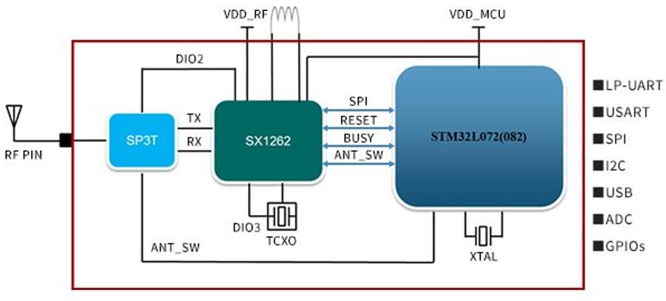 Schema a blocchi - Murata Modem LoRaWAN® integrato Tipo 1SJ