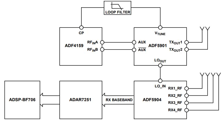 Schema a blocchi - Analog Devices Inc. Modulo di valutazione radar EV-TINYRAD24G Schema a blocchi - Analog Devices Inc. Modulo di valutazione radar EV-TINYRAD24G