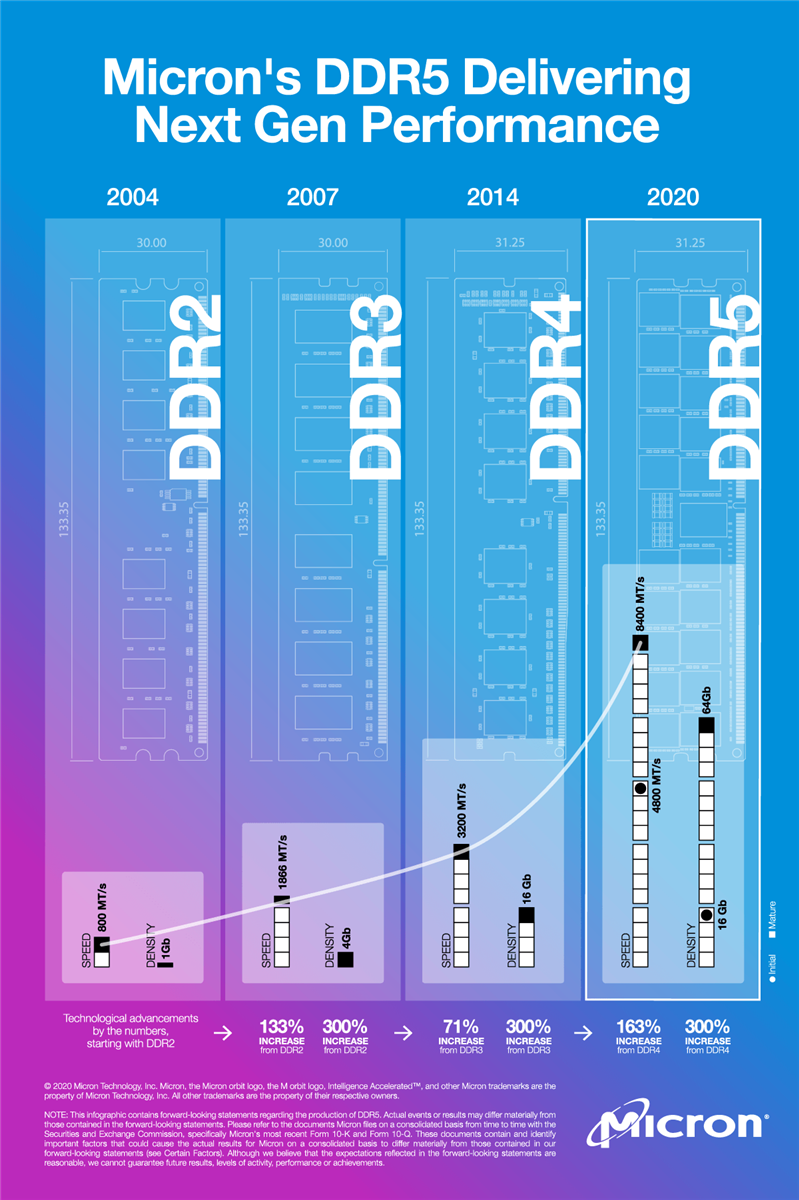 Micron SDRAM DDR5 Micron SDRAM DDR5