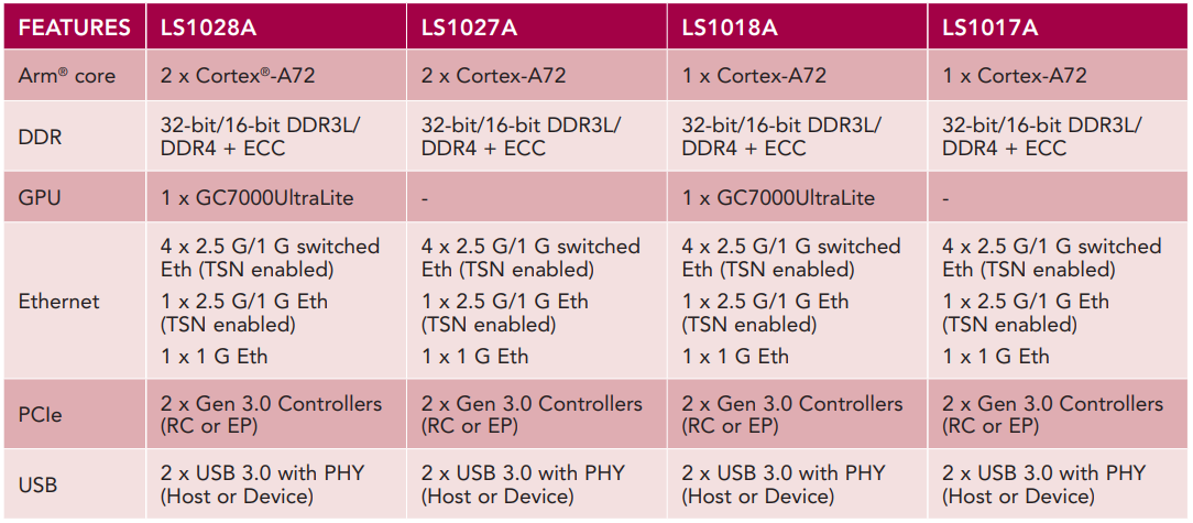 NXP Semiconductors Famiglia di SoC LS1028A Layerscape®