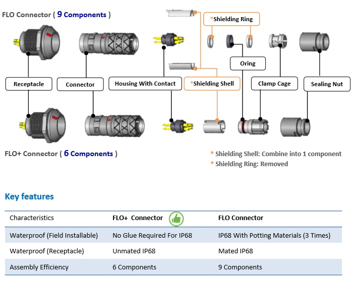 Grafico - Amphenol LTW Connettori Push-Pull FLO+ Grafico - Amphenol LTW Connettori Push-Pull FLO+