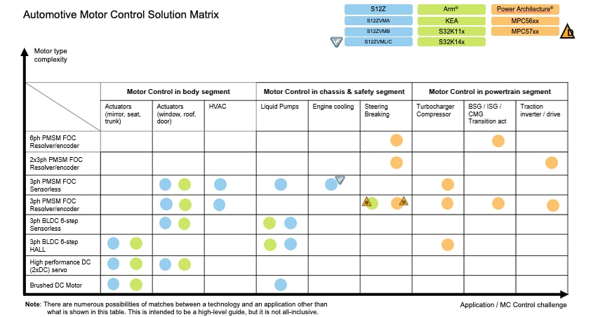 NXP Semiconductors Soluzioni controllo motori per il settore automobilistico