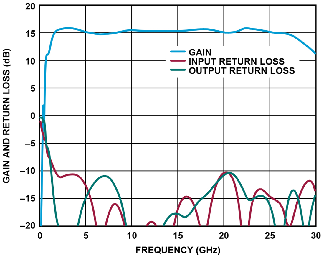 Grafico - Analog Devices Inc. LNA auto-polarizzato ADL9006 (2-28 GHz)