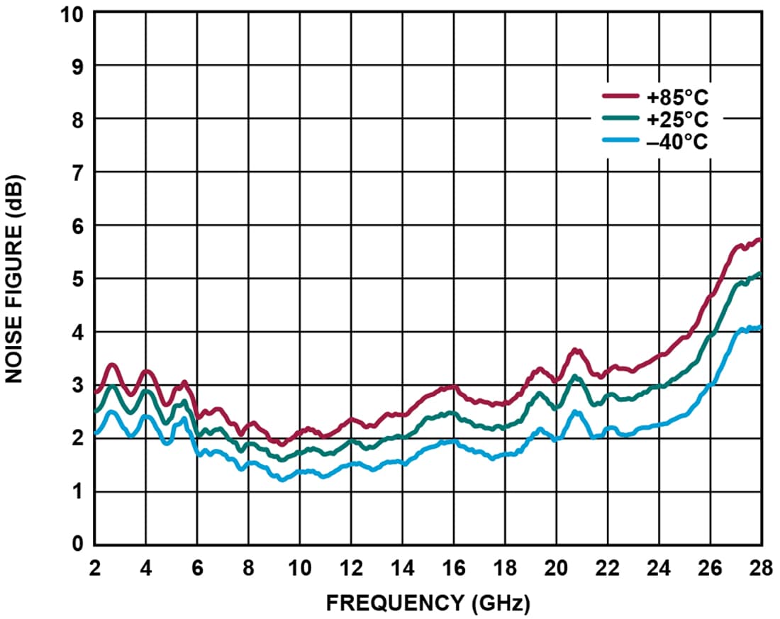 Grafico - Analog Devices Inc. LNA auto-polarizzato ADL9006 (2-28 GHz)