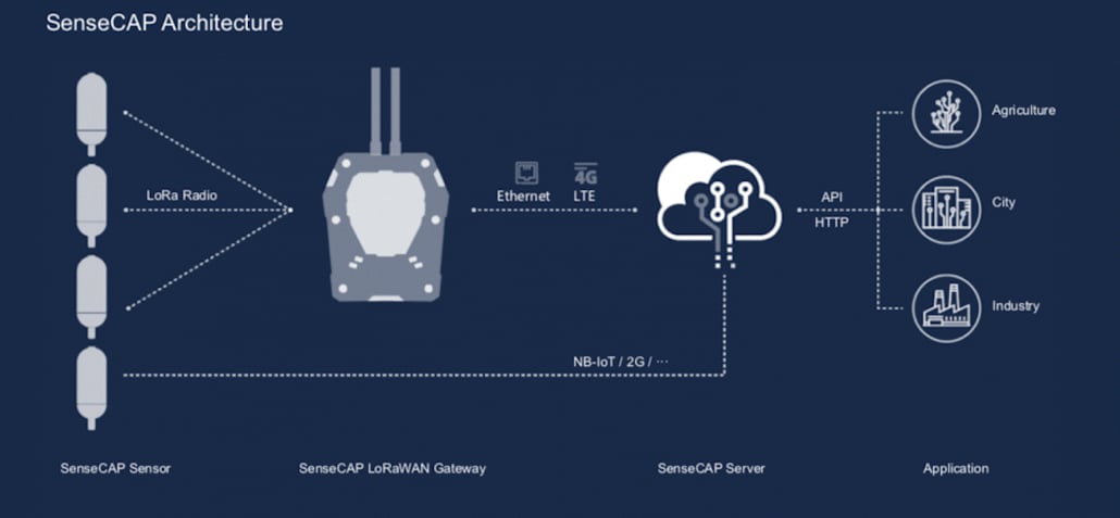 Seeed Studio Gateway LoRaWAN® SenseCAP