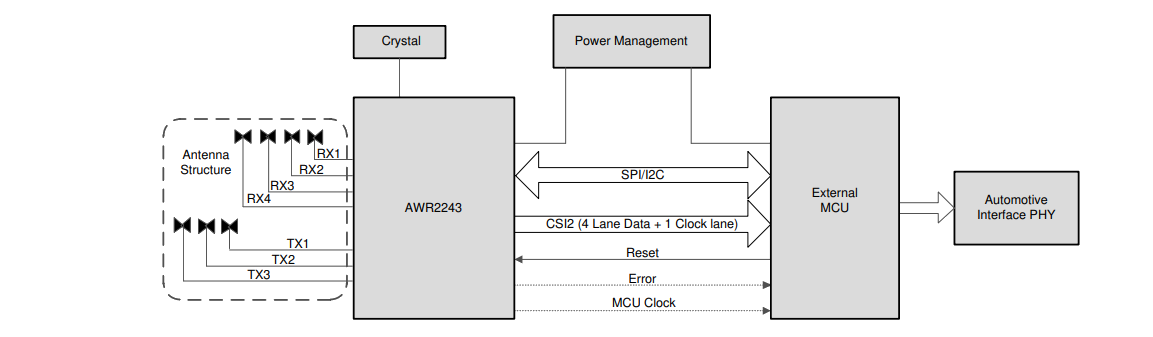 Schema di circuito di applicazione - Texas Instruments Ricetrasmettitore FMCW AWR2243
