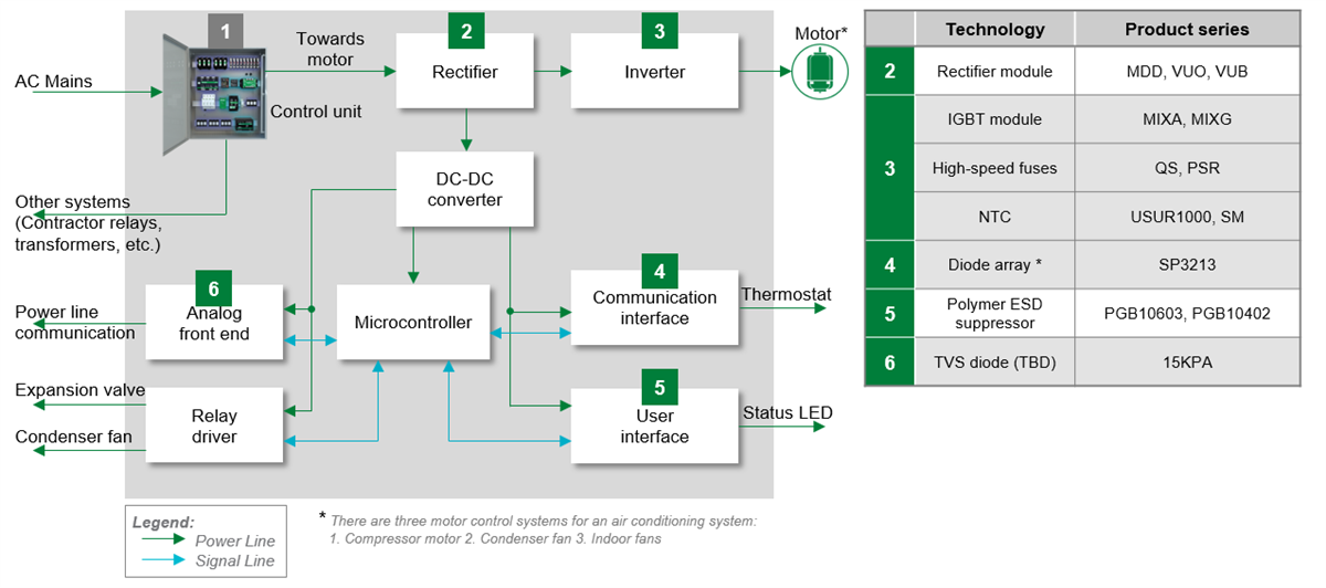 Schema a blocchi - Littelfuse Protezione CA & controllo del motore nelle soluzioni HVAC 