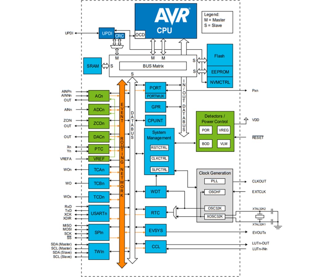 Schema a blocchi - Microchip Technology Microcontroller a 8 bit AVR DA