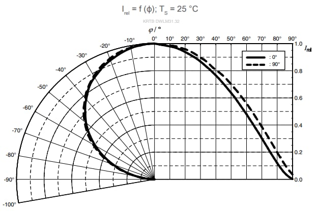 Grafico delle prestazioni - ams OSRAM LED RGB E3323 OSIRE®