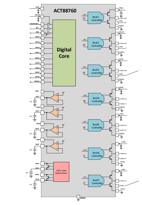 Schema a blocchi - Qorvo PMIC avanzato ACT88760