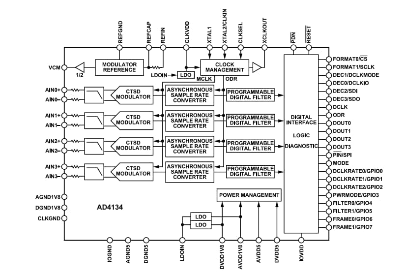 Schema a blocchi - Analog Devices Inc. Convertitori analogico/digitale quadricanale AD4134