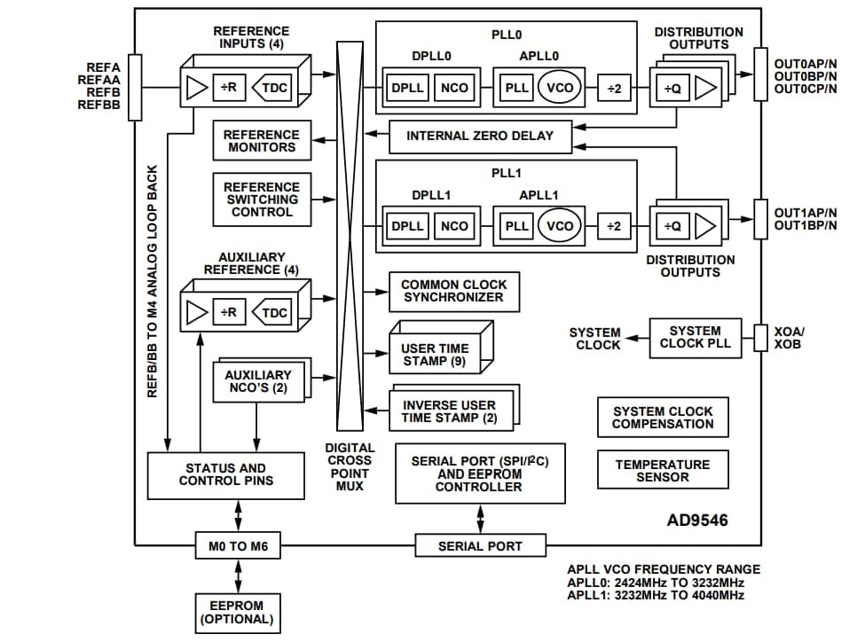 Schema a blocchi - Analog Devices Inc. Sincronizzatore di clock digitalizzato DPLL doppio AD9546
