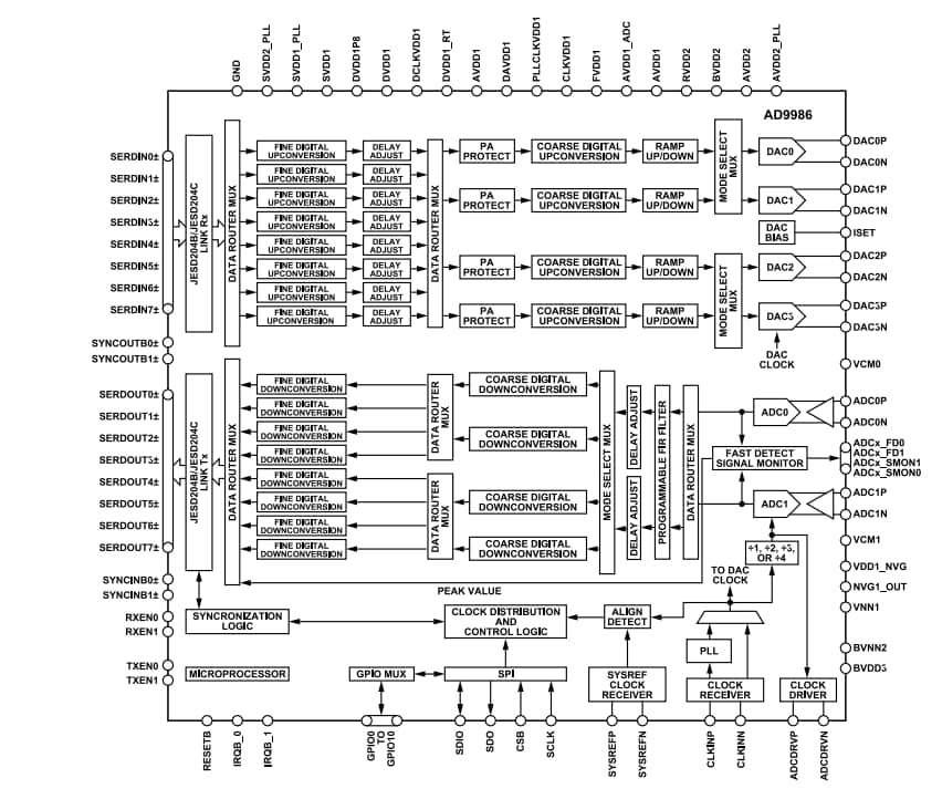 Schema a blocchi - Analog Devices Inc. Trasmettitore RF e ricevitore di osservazione 4T2R AD9986
