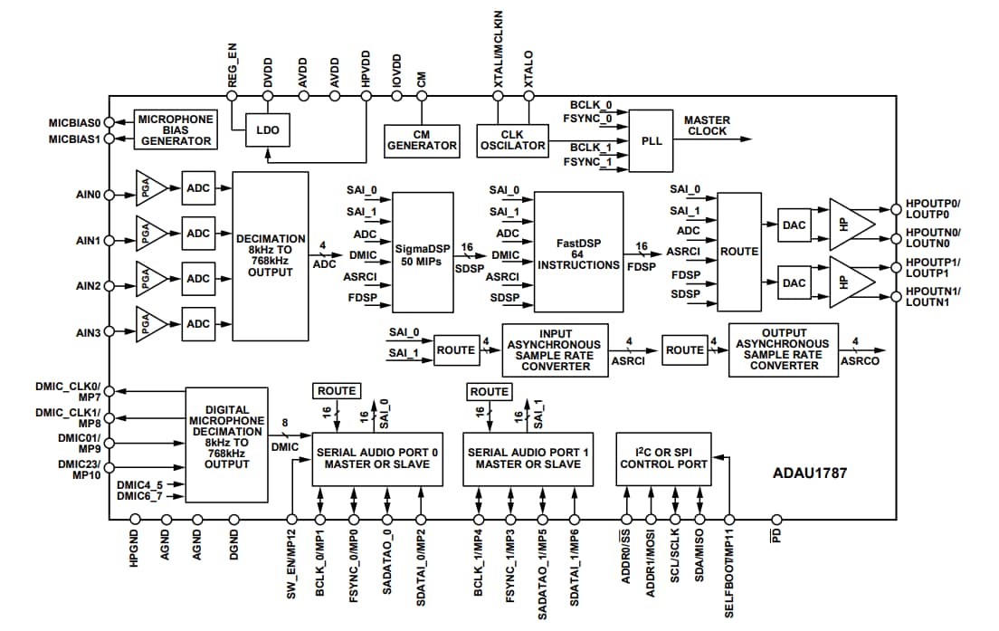 Schema a blocchi - Analog Devices Inc. Codec a bassa potenza ADAU1787 con DSP Audio