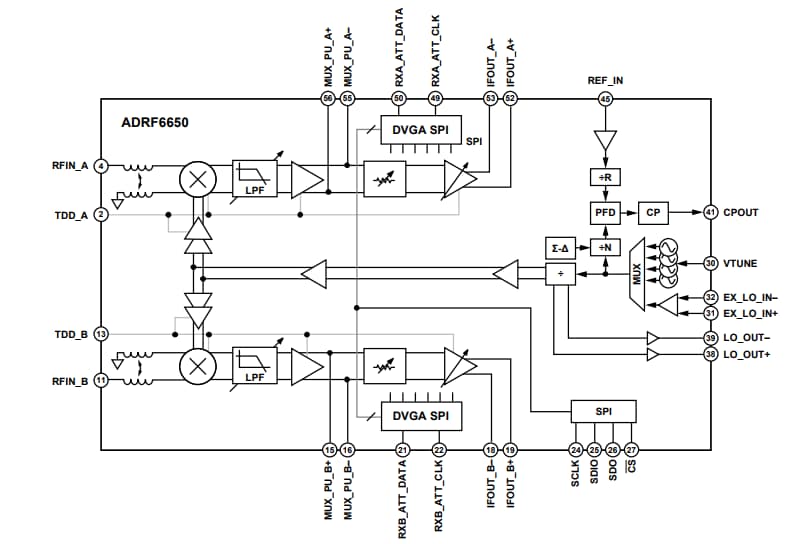 Schema a blocchi - Analog Devices Inc. Doppi downconverter ADRF6650