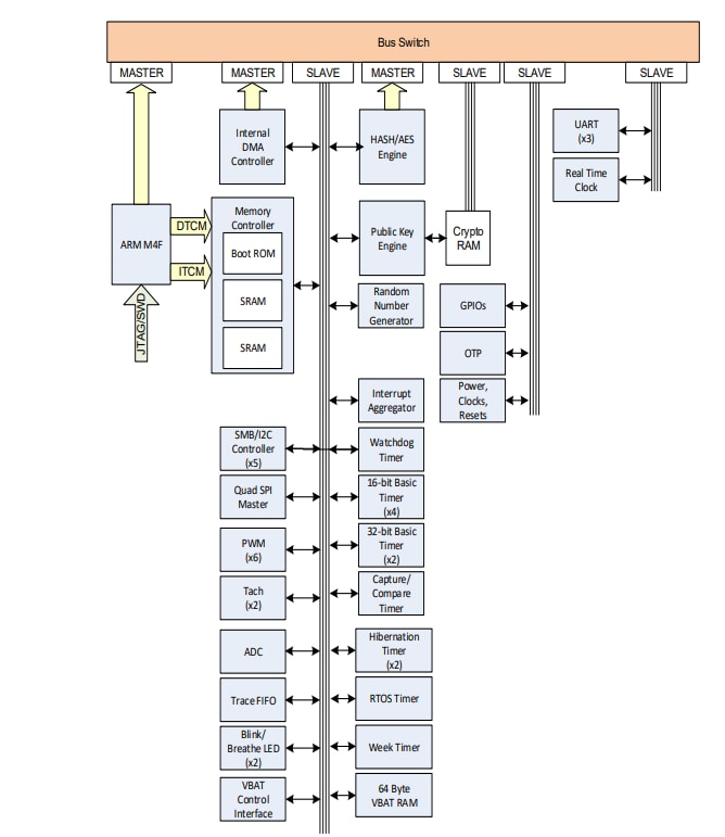 Schema a blocchi - Microchip Technology Controller crittografico integrato CEC1712