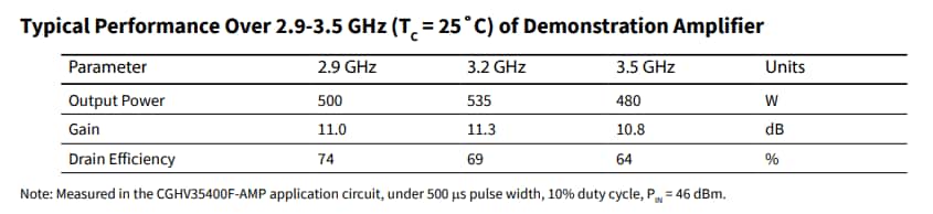 Grafico - MACOM HEMT GaN I/O abbinato a 50 Ω da da 2,9 GHz a 3,5 GHz 400 W CGHV35400F