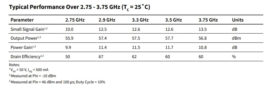 Grafico - MACOM IM da 400 W CGHV38375F su transistor SiC