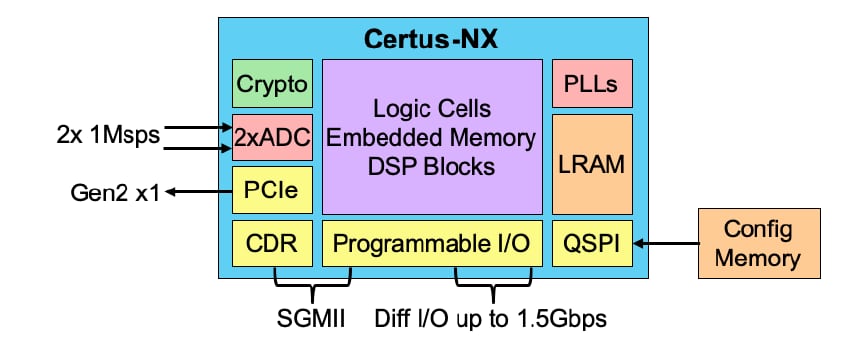 Schema a blocchi - Lattice Semiconductor FPGA Certus™-NX