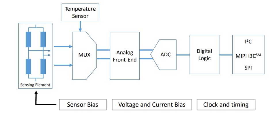 Schema a blocchi - STMicroelectronics Sensore di pressione MEMS LPS27HHTW