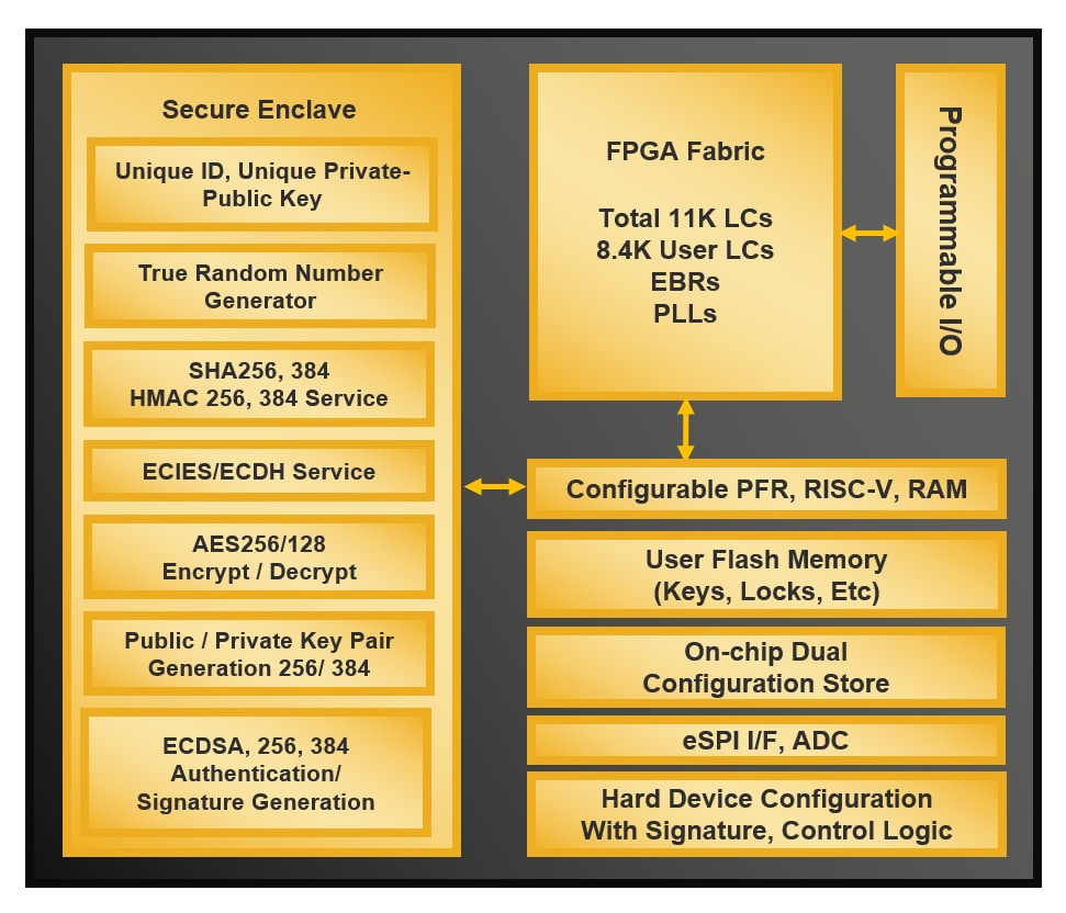 Schema a blocchi - Lattice Semiconductor Scheda dimostrativa Sentry