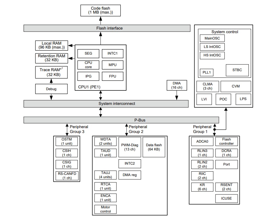 Schema a blocchi - Renesas Electronics Microcontroller di fascia alta per il settore automobilistico RH850/F1KM-S1