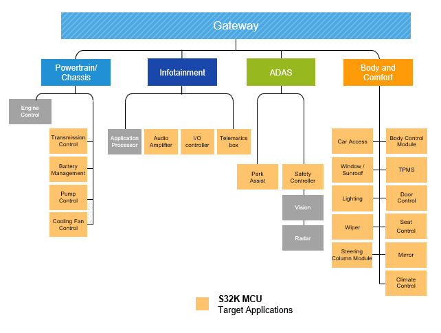 Schema di circuito di applicazione - NXP Semiconductors MCU per uso generico per il settore automobilistico a 32 Bit S32K3
