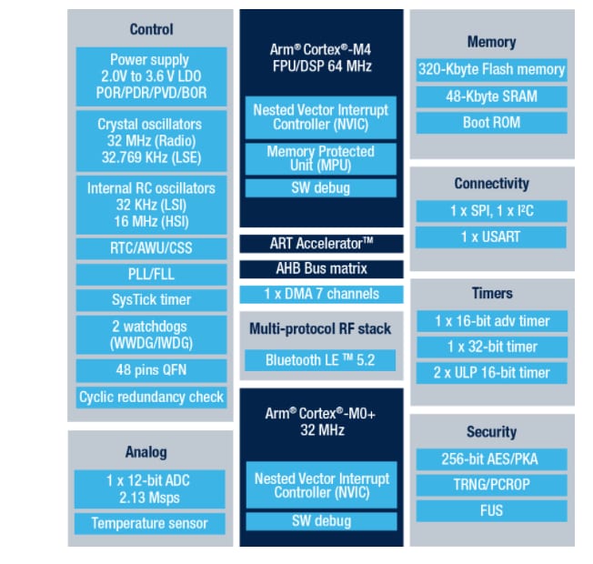 STMicroelectronics MCU wireless a 32 bit multiprotocollo STM32WB1xCC