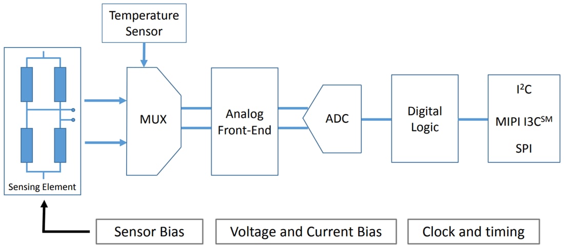 Schema a blocchi - STMicroelectronics Nanosensore di pressione MEMS LPS22DF