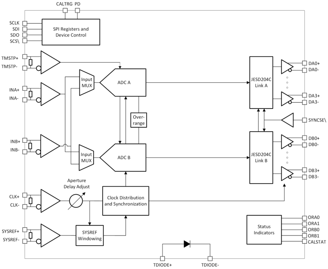 Schema a blocchi - Texas Instruments Convertitore analogico/digitale a 8 bit ADC08DJ5200RF