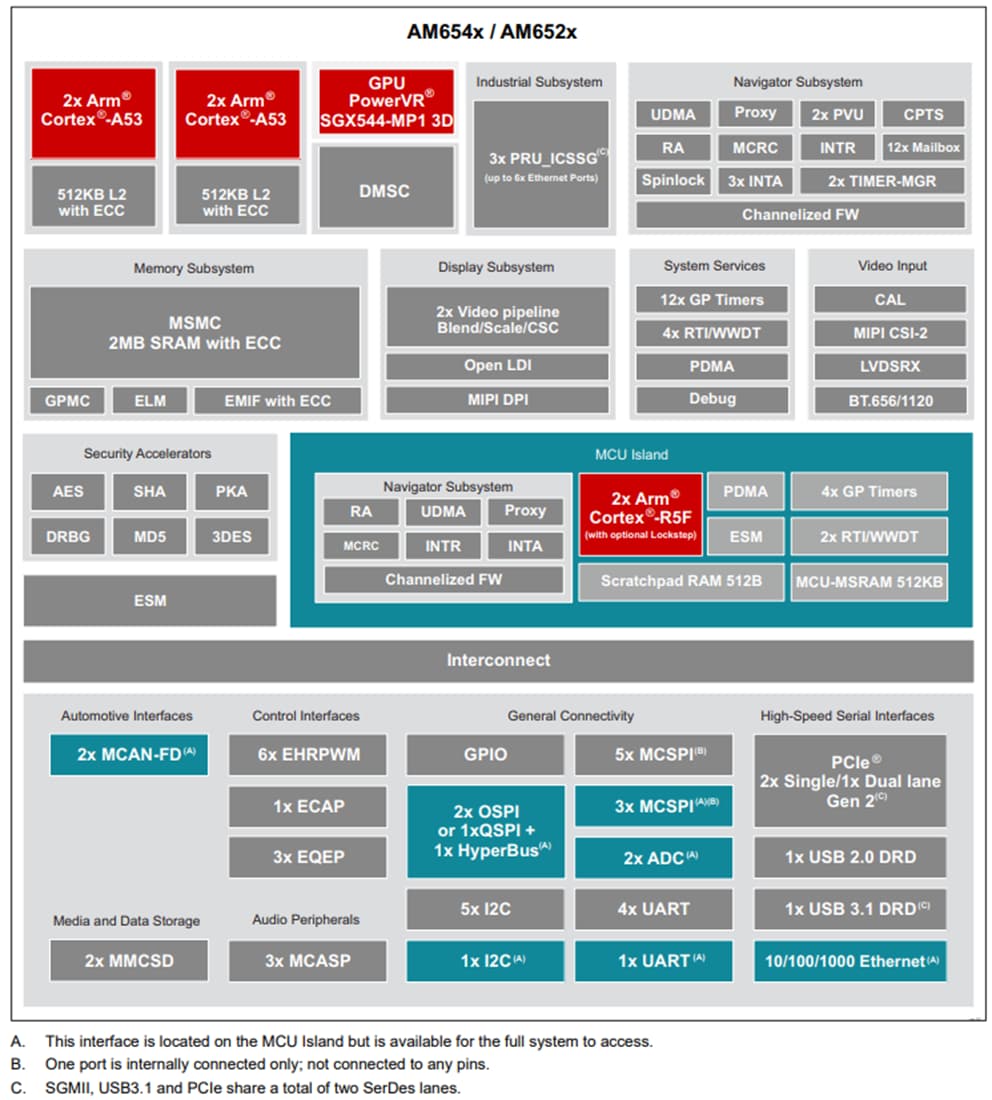 Schema a blocchi - Texas Instruments Processori AM654x/AM652x basati su ARM™