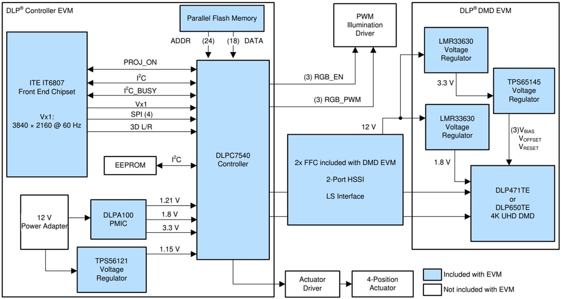 Schema a blocchi - Texas Instruments Modulo di valutazione (EVM) DLP DLPC7540EVM