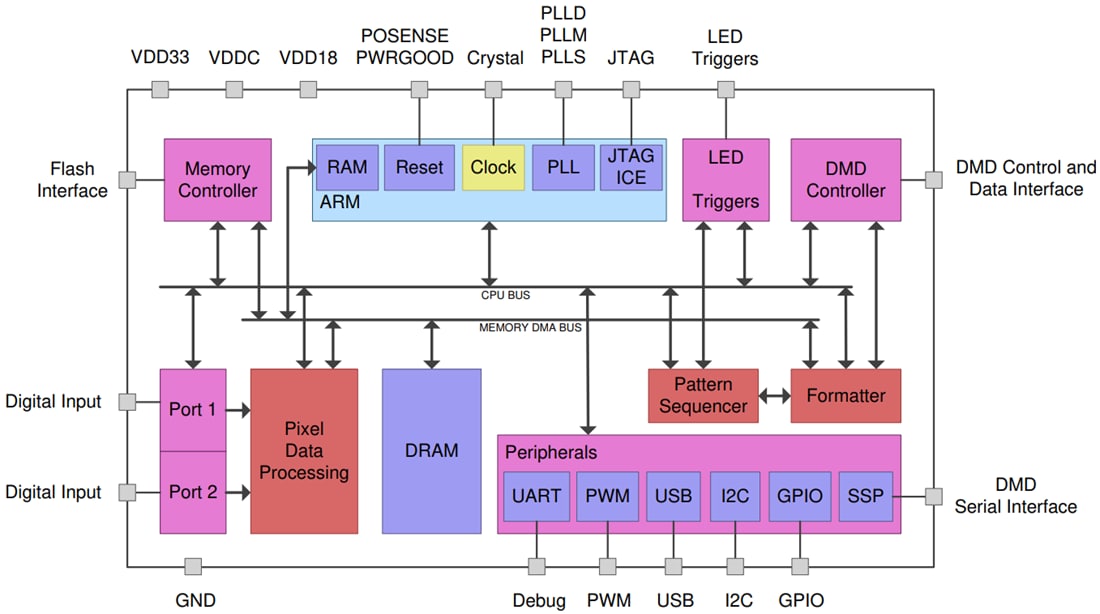 Schema a blocchi - Texas Instruments Controller digitale DLP DLPC900