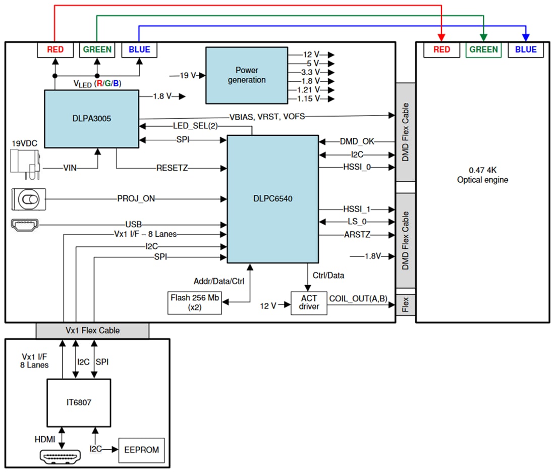 Schema a blocchi - Texas Instruments Display LightCrafter™ DLP® DLPDLCR471TPEVM 471TP