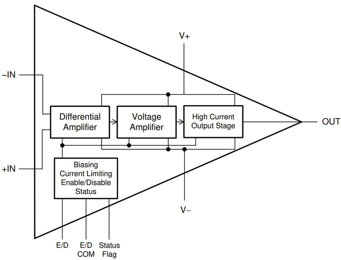 Schema a blocchi - Texas Instruments Amplificatore operazionale stabile a guadagno unitario OPA455