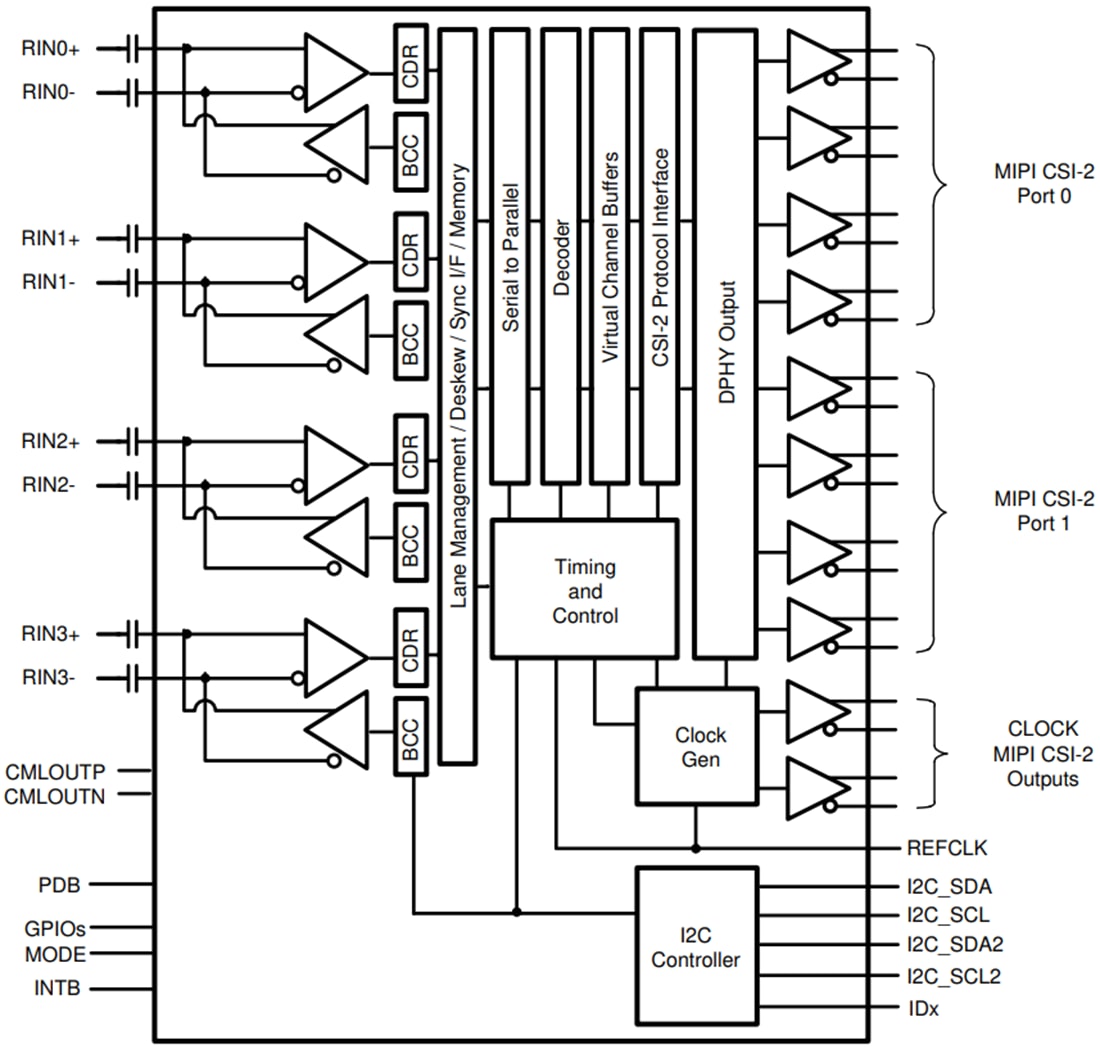 Schema a blocchi - Texas Instruments Hub deserializzatore quadruplo da 4,16 Gbps V3Link TDES960