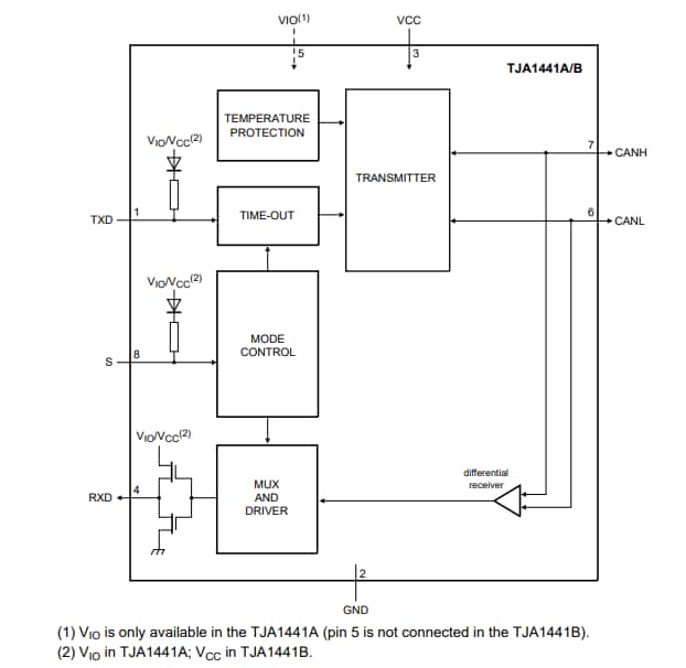 Schema a blocchi - NXP Semiconductors Ricetrasmettitori CAN FD automobilistici TJA144x