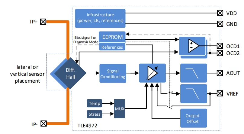 Schema a blocchi - Infineon Technologies Sensore di corrente coreless magnetico TLE4972 XENSIV™