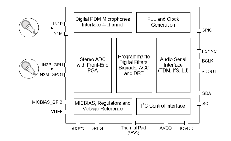 Schema a blocchi - Texas Instruments ADC audio Burr-Brown™ da 768 kHz TLV320ADC6120