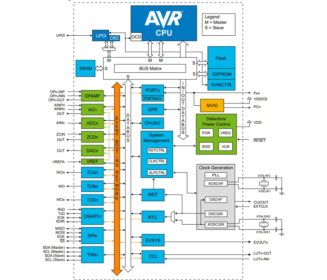 Schema a blocchi - Microchip Technology Microcontroller a 8 bit DB AVR®