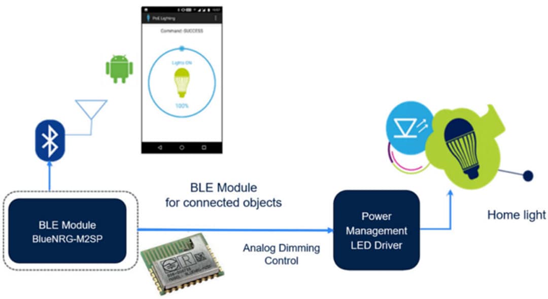 STMicroelectronics Progetto di riferimento Driver LED Smart STEVAL-LLL012V1