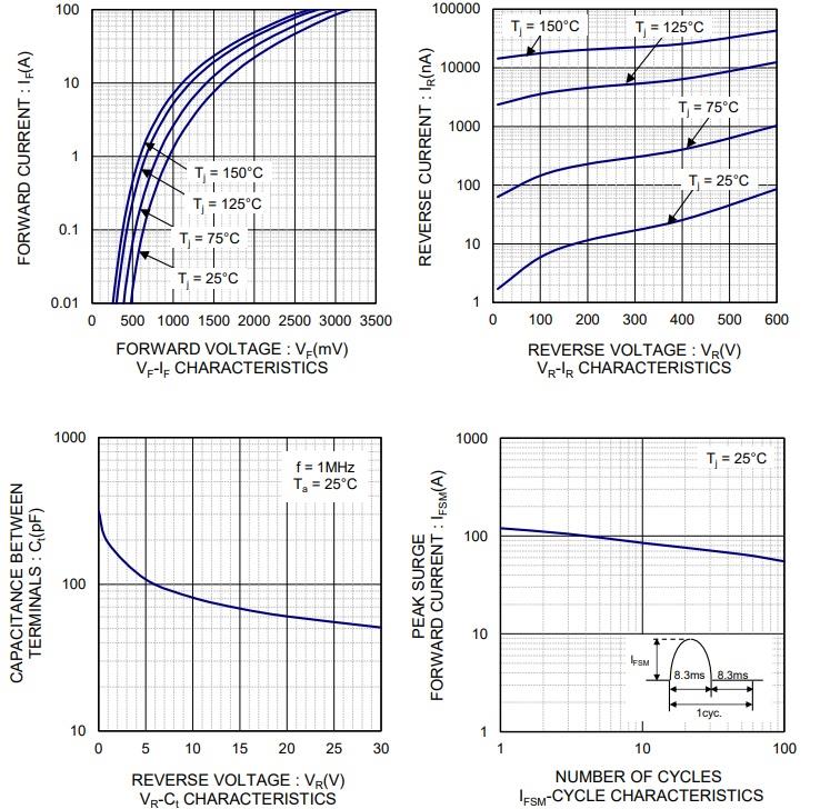 Grafico delle prestazioni - ROHM Semiconductor Diodo a recupero ultrarapido RFUH20TJ6S