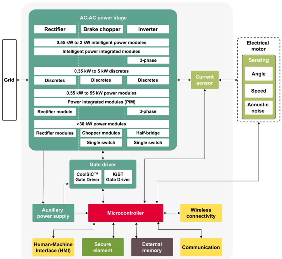 Schema a blocchi - Infineon Technologies Unità di azionamento industriali