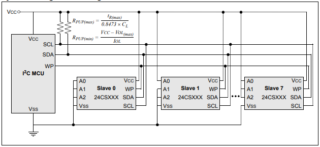 Microchip Technology EEPROM seriali I2C da 3,4 MHz 24CS512