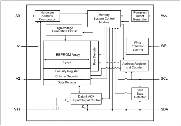 Microchip Technology EEPROM seriali I2C da 3,4 MHz 24CS512