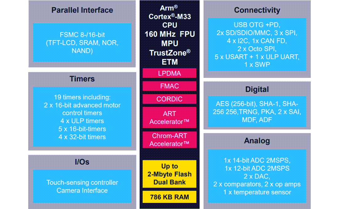 Schema a blocchi - STMicroelectronics Serie STM32U5 di MCU a potenza ultrabassa
