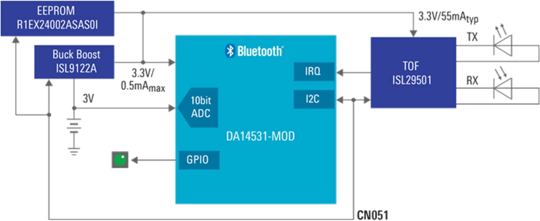 Renesas Electronics Raddrizzatore intelligente basato su ToF con app per dispositivi mobili