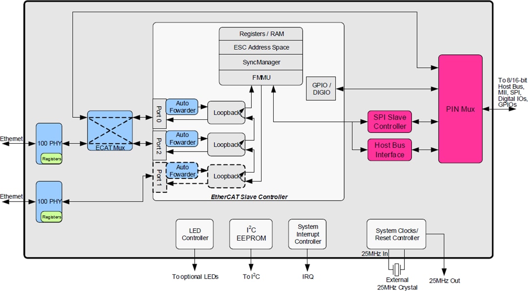 Schema a blocchi - Microchip Technology Controller per dispositivi EtherCAT® LAN9253