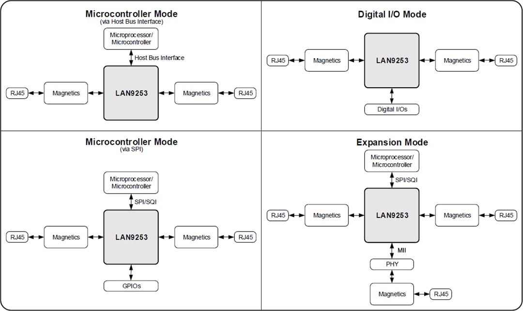 Schema di circuito di applicazione - Microchip Technology Controller per dispositivi EtherCAT® LAN9253